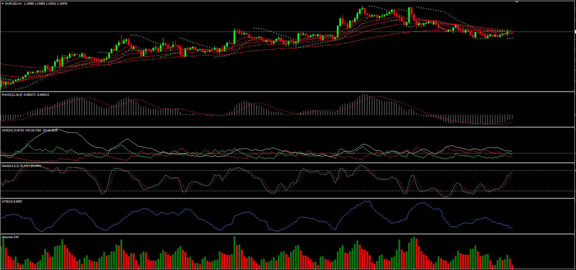 Gráfico com muitos indicadores e visual poluído